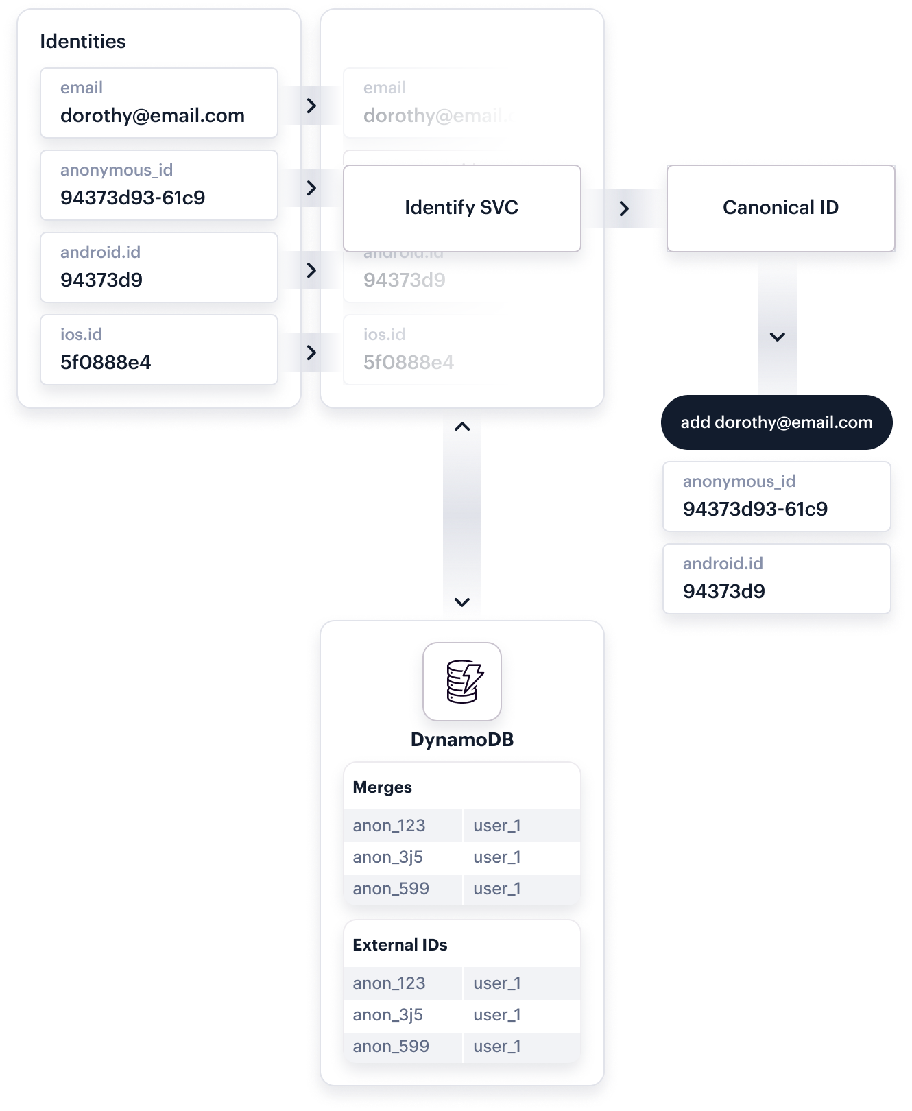 Aggregation Identity Resolution