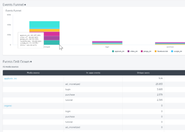 Log in-app events with values and revenue, so your teams can find the sources with the most engaged users. By collecting ad spend data, you can also find sources with the highest ROI and ROAS per average user