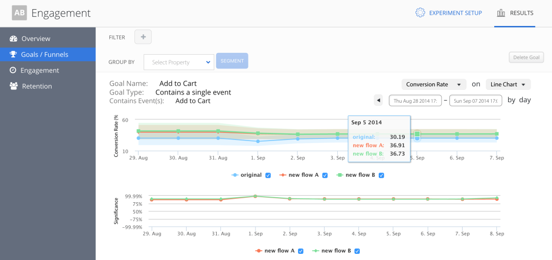 View performance of all variants for each goal with metrics like lift, statistical significance, goal conversion rate, etc.