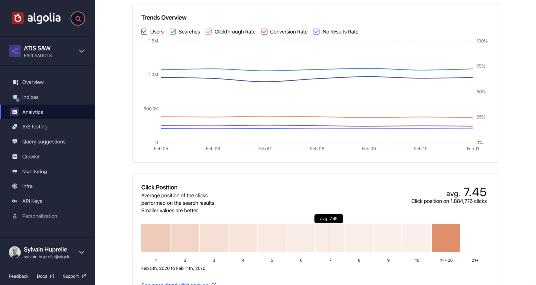 See the trends of total searches, total users as well the average click position on your search