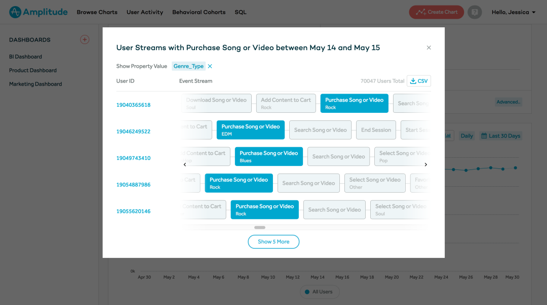 User streams provide granular insights about user actions surrounding a specific event.