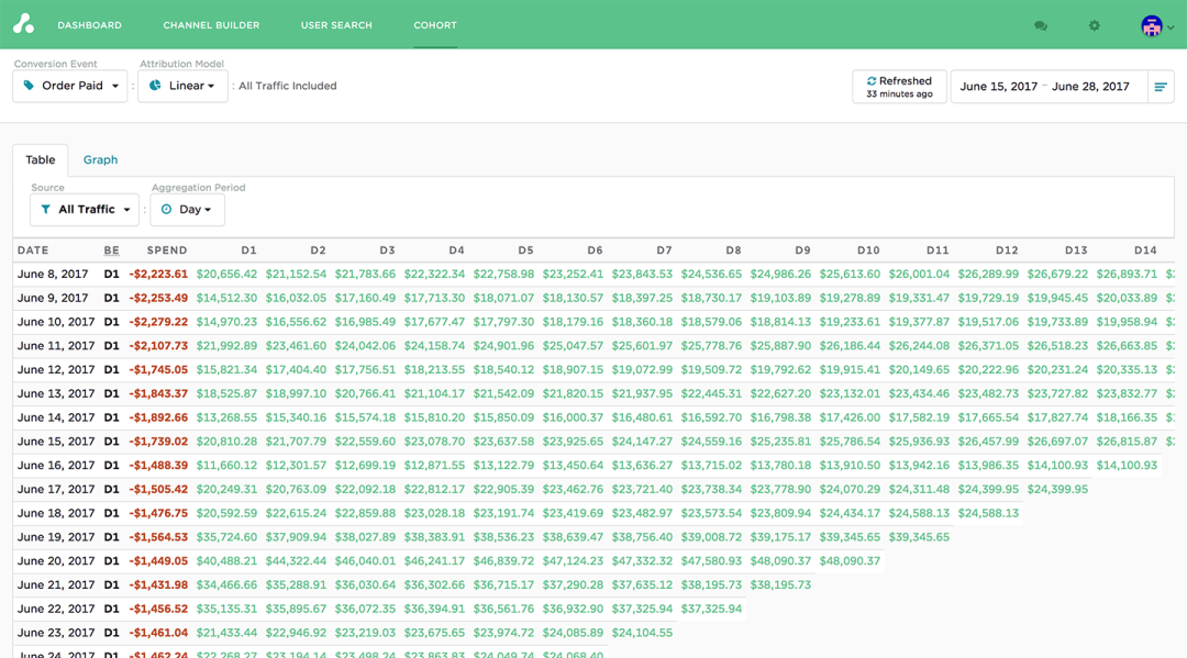 View your Return on Ad Spend and Break Even calculation by daily, weekly, or monthly cohorts.