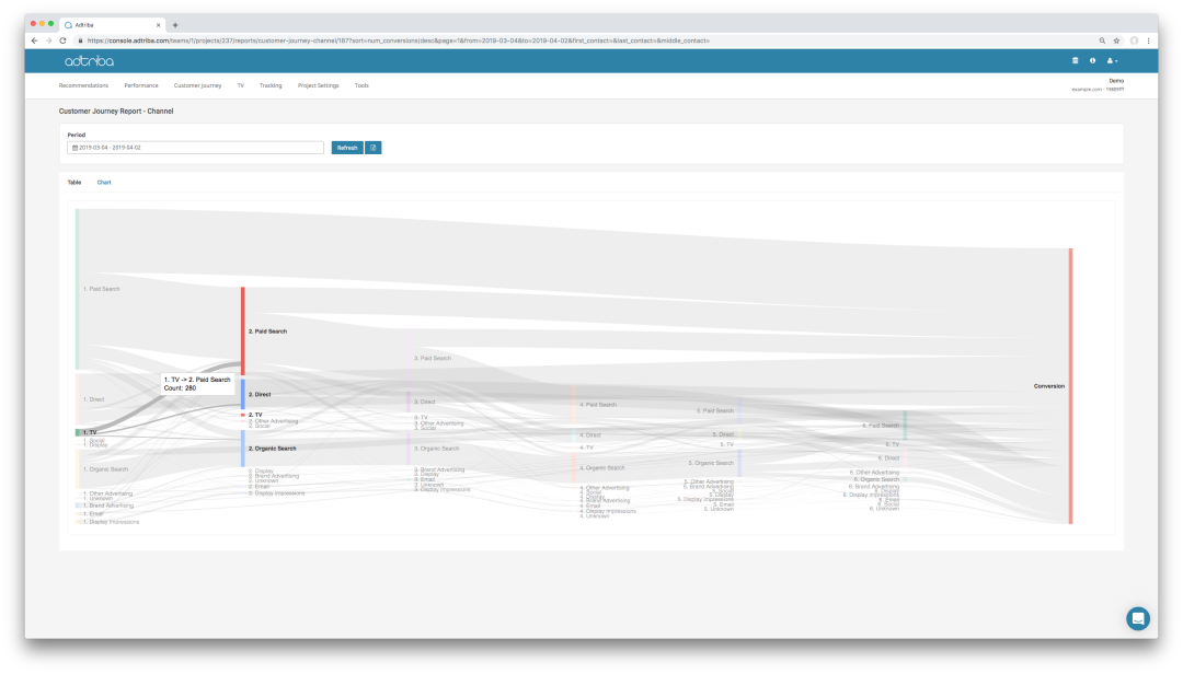 Granular insights into customer journey flows