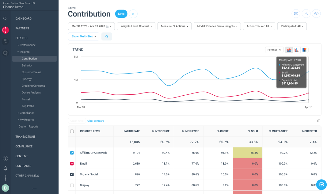 The contribution report shows where in your sales funnel your partners are delivering.