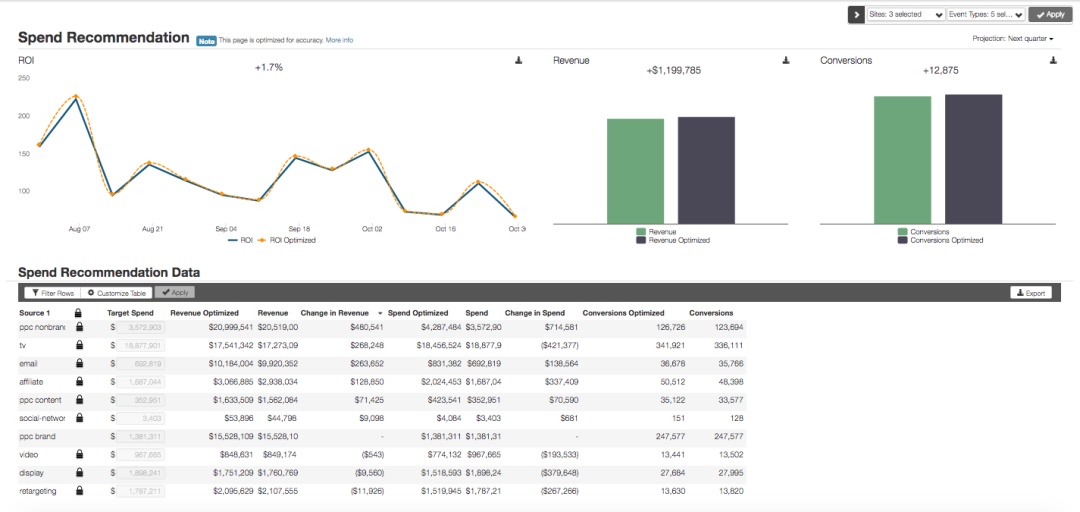 Calculate optimal allocations based on individual user constraints.