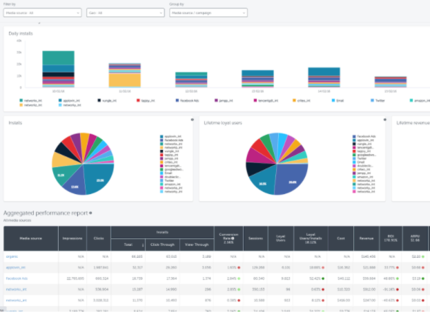 Measure KPIs such as clicks, impressions, installs, conversion rates, uninstall rates, ARPU, and CPI of paid and owned media campaigns