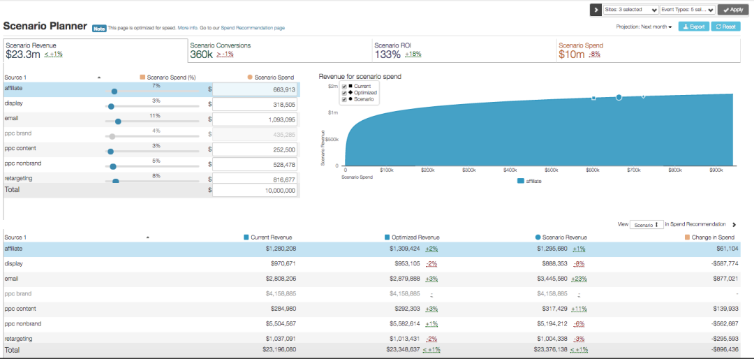 Manage cross-channel budgets by creating, editing, and comparing spend scenarios.