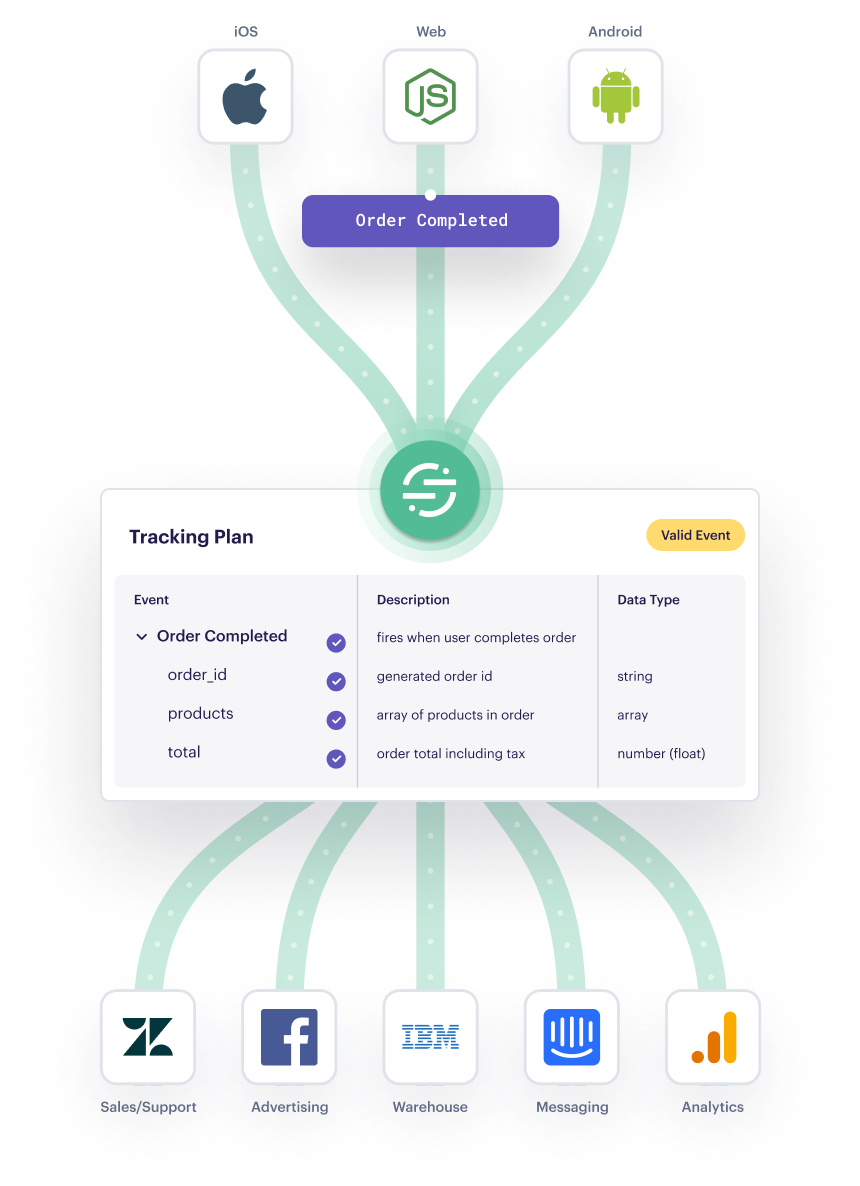 Illustration: Complete data collected across the entire customer journey