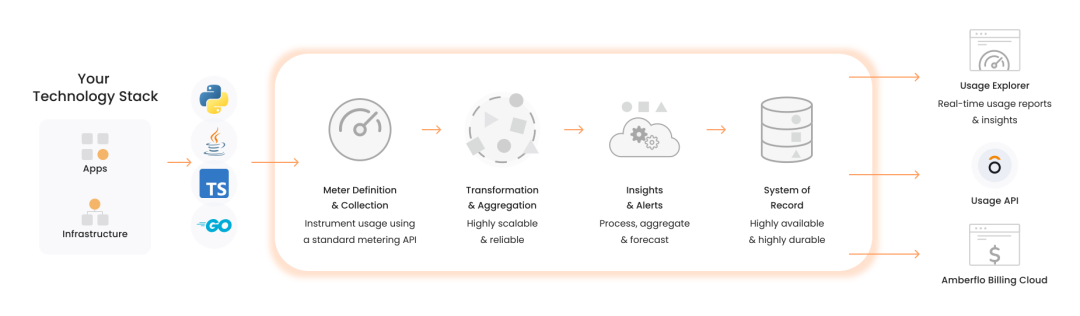 Overview of how Amberflo integrates with your technology stack