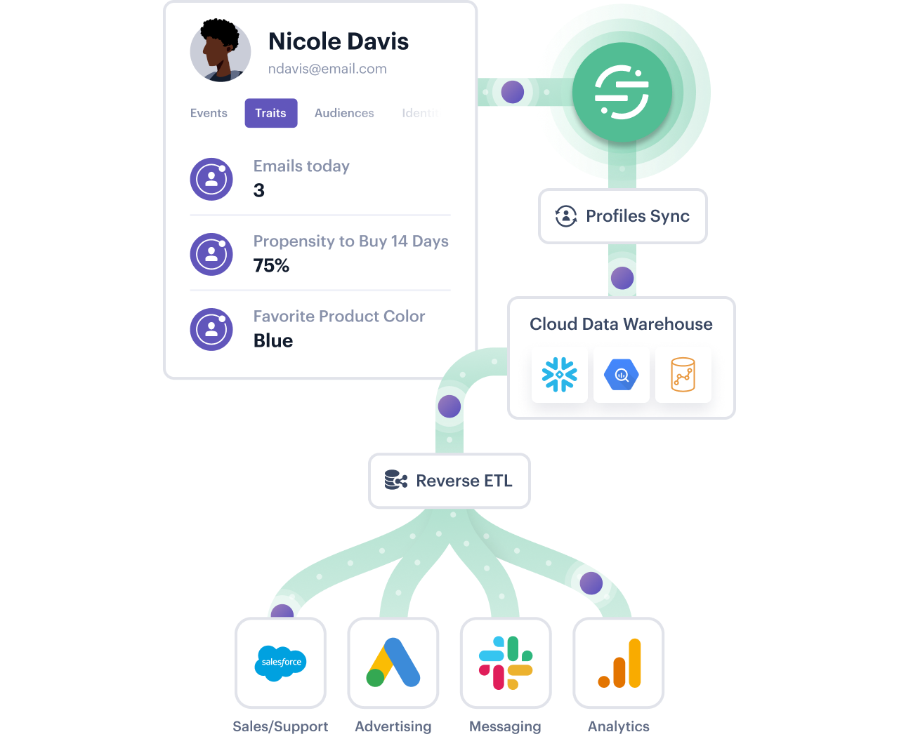 Illustration: The Best Customer Profiles