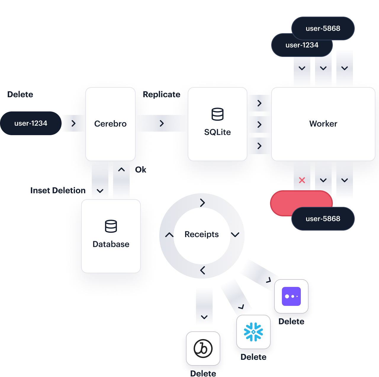 Processing GDPR Suppression