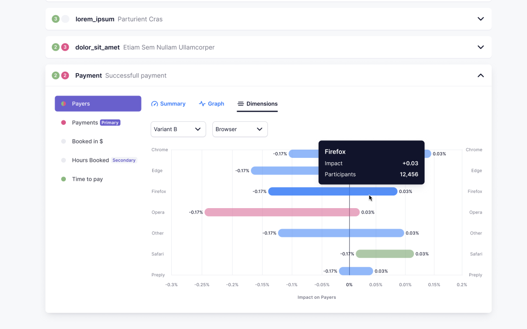 Add an unlimited amount of metrics and break down the impact on your metrics by segments. You can segment the data by anything you would like to, marketing channel, browser family, device type, newcomers vs returning users, etc.