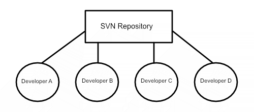 SVN Repository flowchart showing all developers connected to central repository 